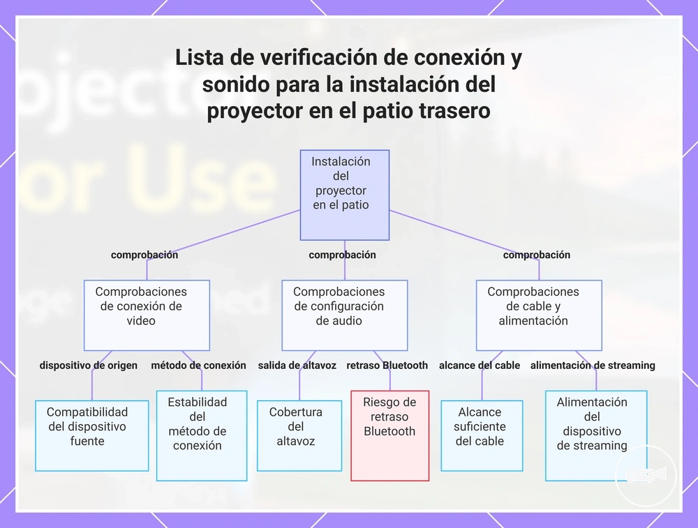 Lista de verificación de conexión y sonido para la instalación del proyector en el patio trasero