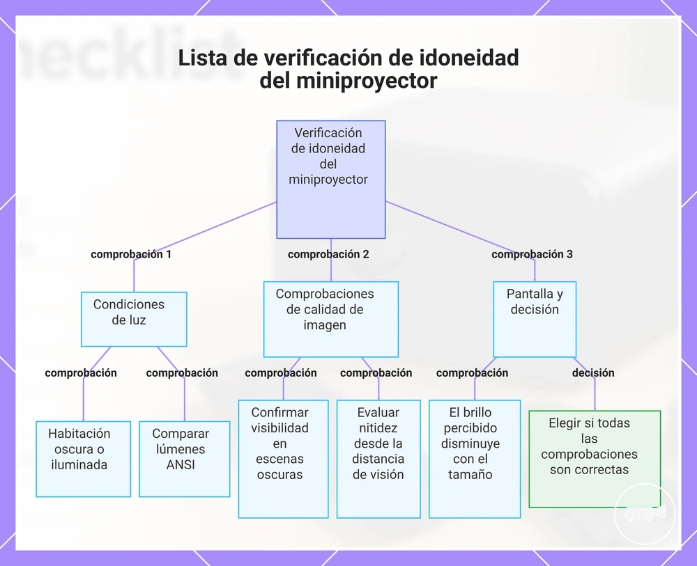 Lista de verificación de idoneidad del miniproyector