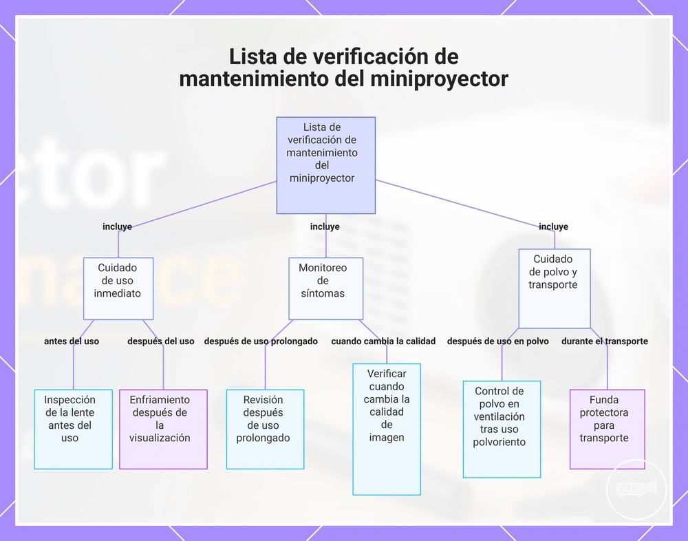 Lista de verificación de mantenimiento del miniproyector