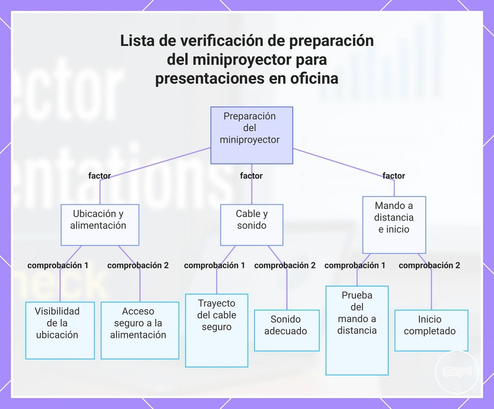 Lista de verificación de preparación del miniproyector para presentaciones en oficina