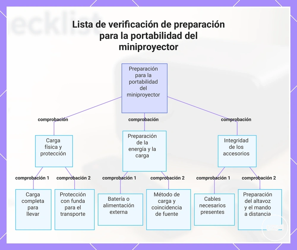 Lista de verificación de preparación para la portabilidad del miniproyector