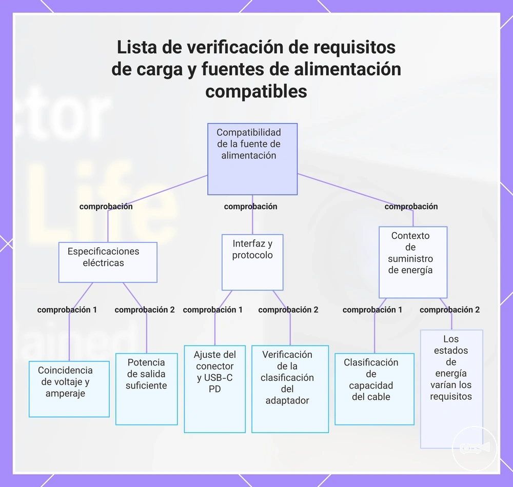 Lista de verificación de requisitos de carga y fuentes de alimentación compatibles