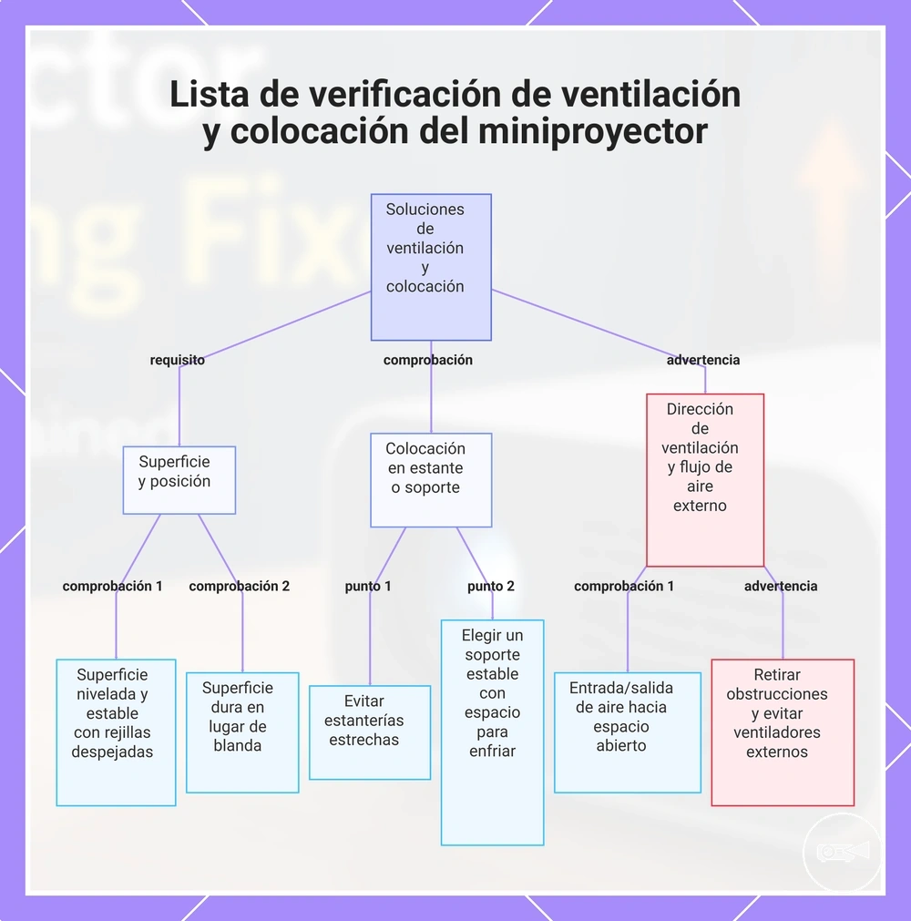 Lista de verificación de ventilación y colocación del miniproyector