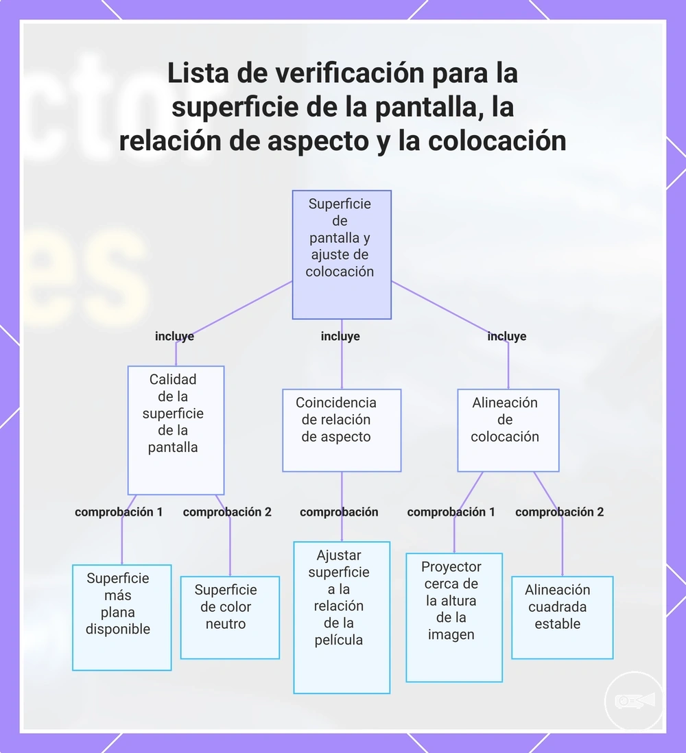 Lista de verificación para la superficie de la pantalla, la relación de aspecto y la colocación
