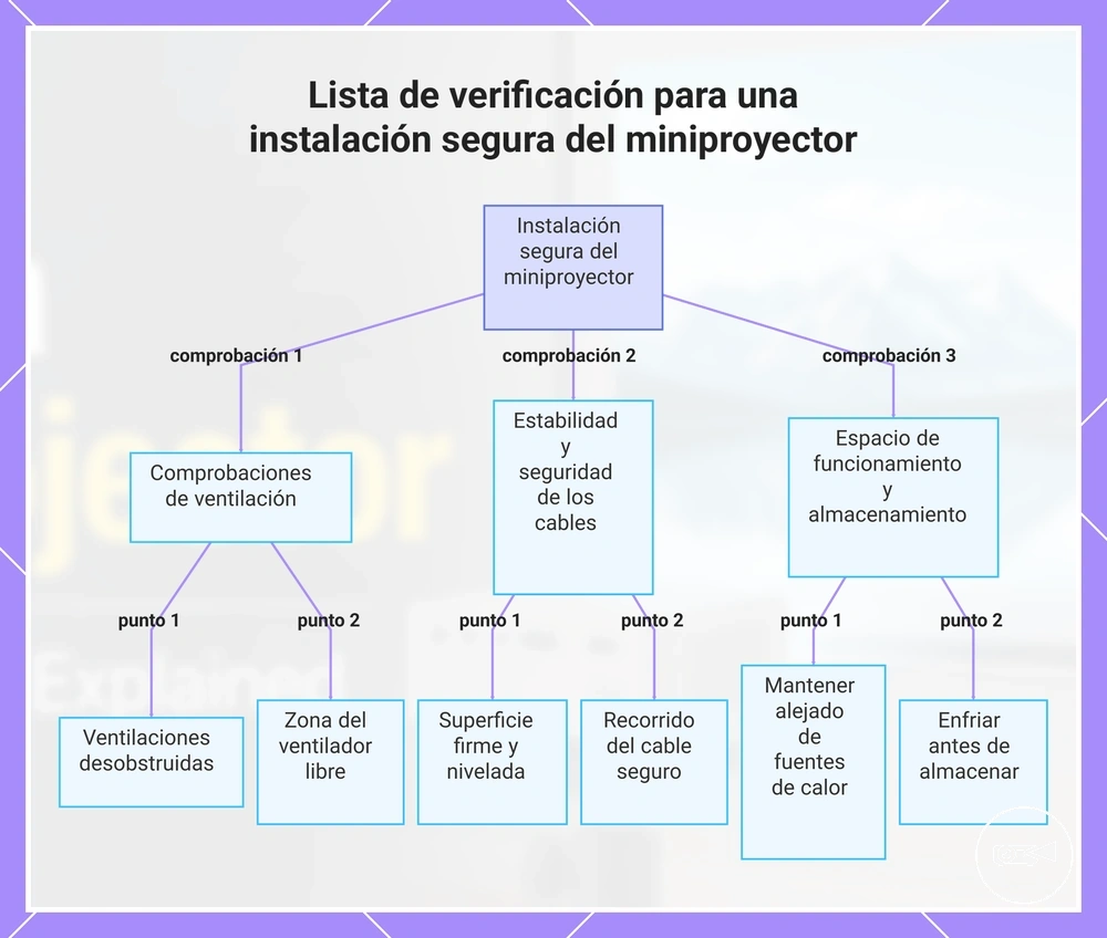 Lista de verificación para una instalación segura del miniproyector