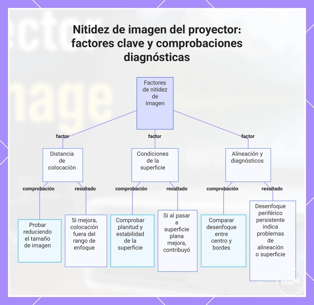 Nitidez de imagen del proyector: factores clave y comprobaciones diagnósticas
