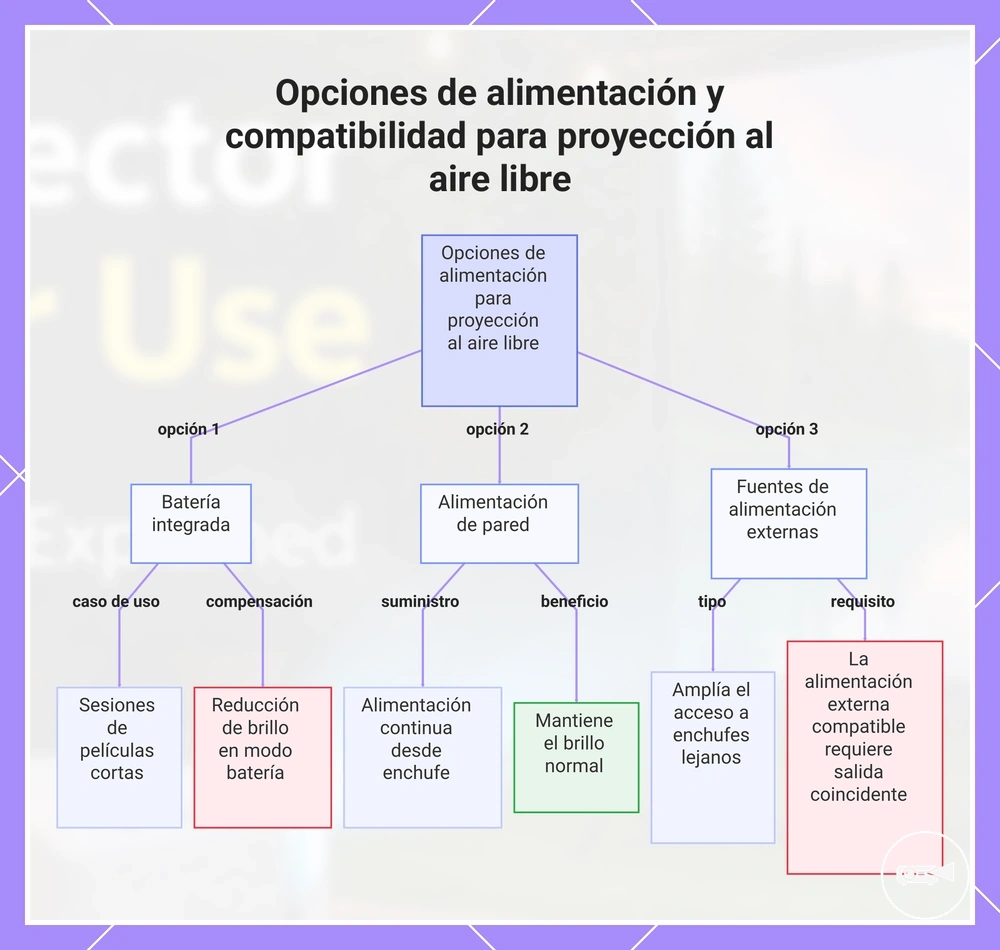 Opciones de alimentación y compatibilidad para proyección al aire libre