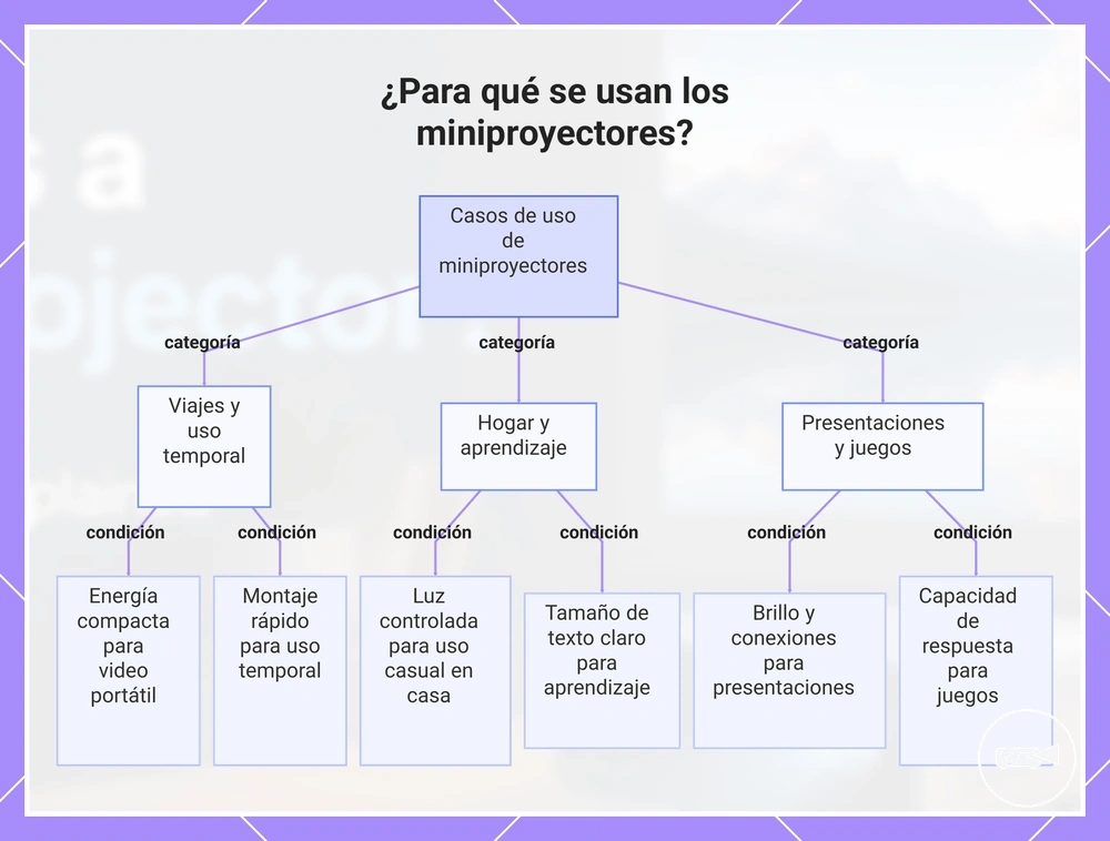 ¿Para qué se usan los miniproyectores?