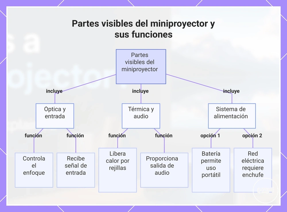 Partes visibles del miniproyector y sus funciones