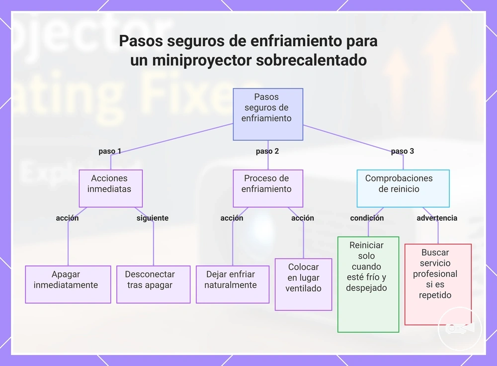 Pasos seguros de enfriamiento para un miniproyector sobrecalentado