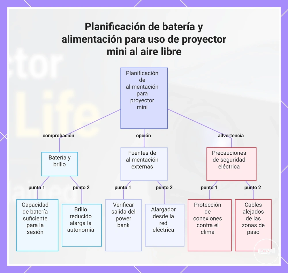 Planificación de batería y alimentación para uso de proyector mini al aire libre