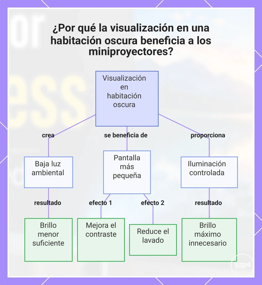 ¿Por qué la visualización en una habitación oscura beneficia a los miniproyectores?