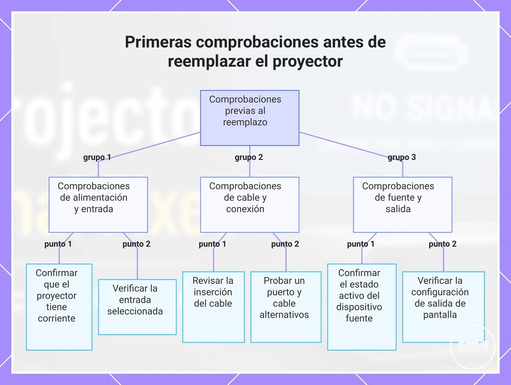 Primeras comprobaciones antes de reemplazar el proyector