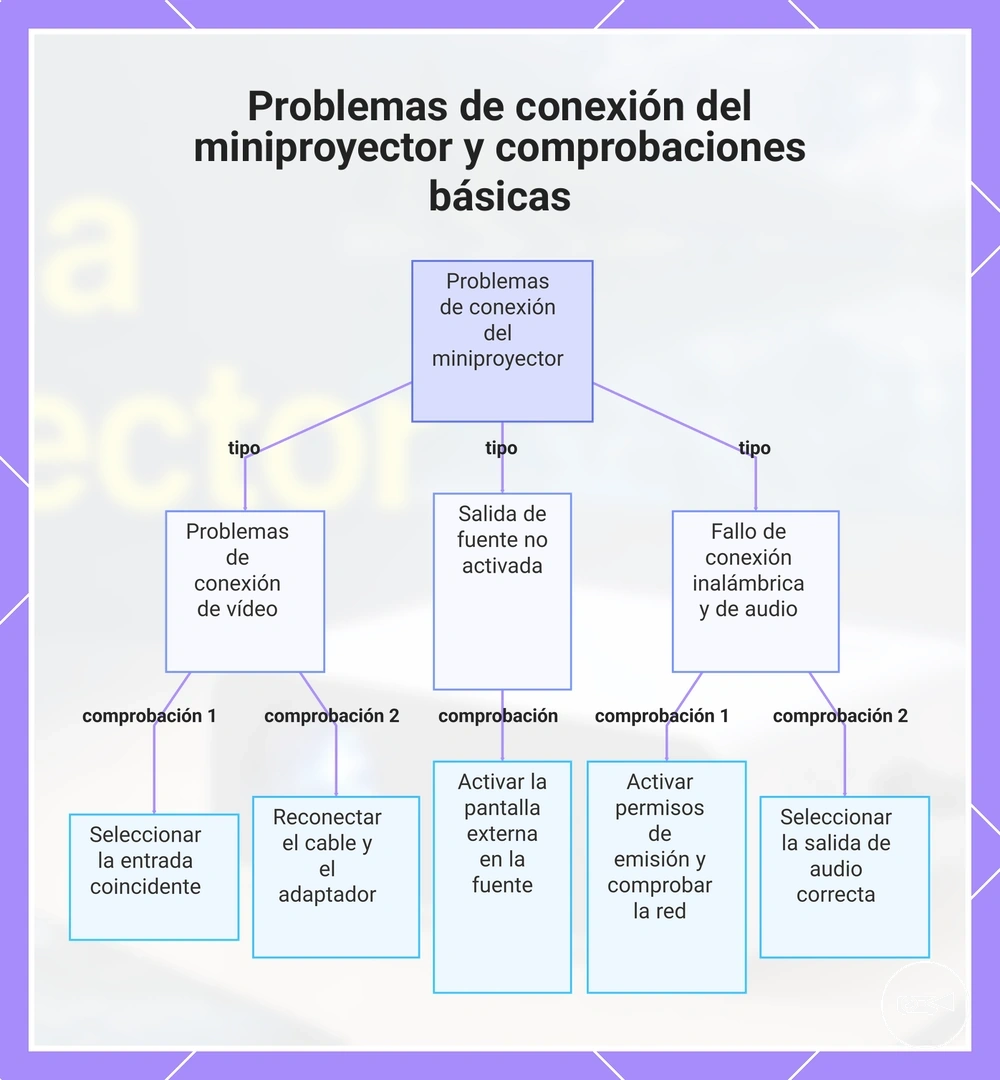 Problemas de conexión del miniproyector y comprobaciones básicas