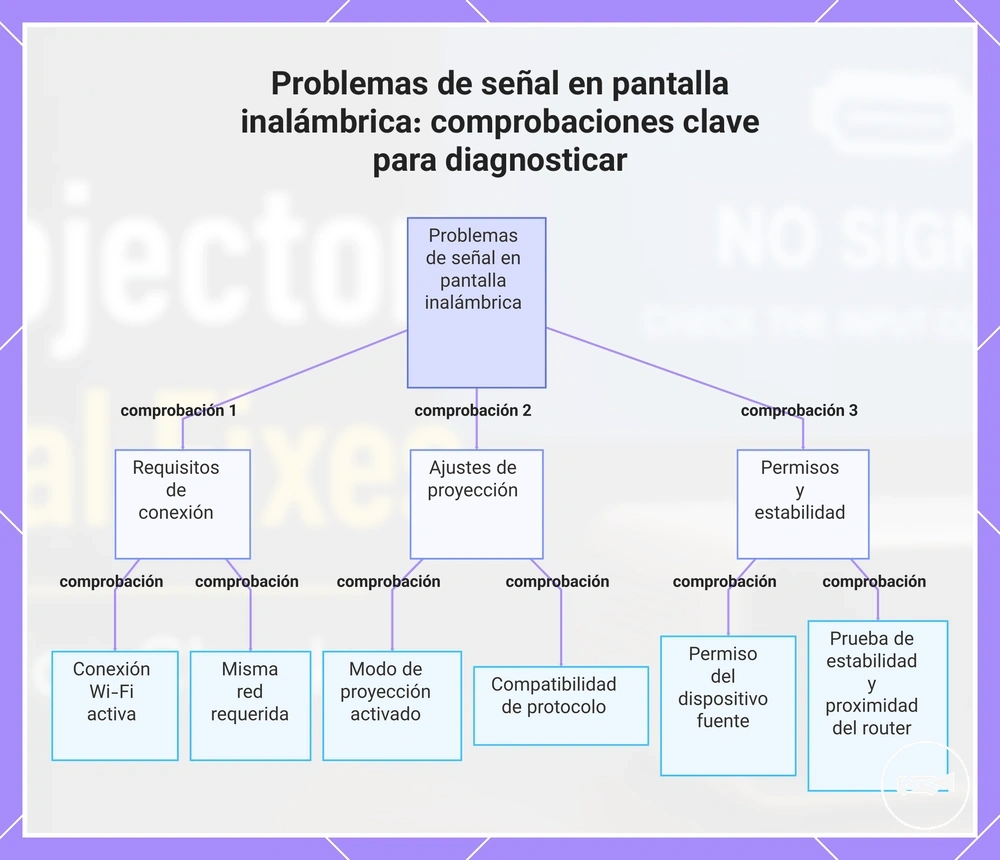 Problemas de señal en pantalla inalámbrica: comprobaciones clave para diagnosticar
