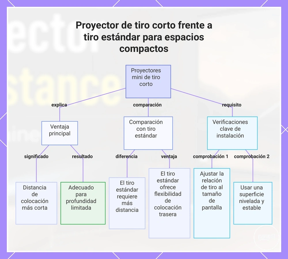 Proyector de tiro corto frente a tiro estándar para espacios compactos