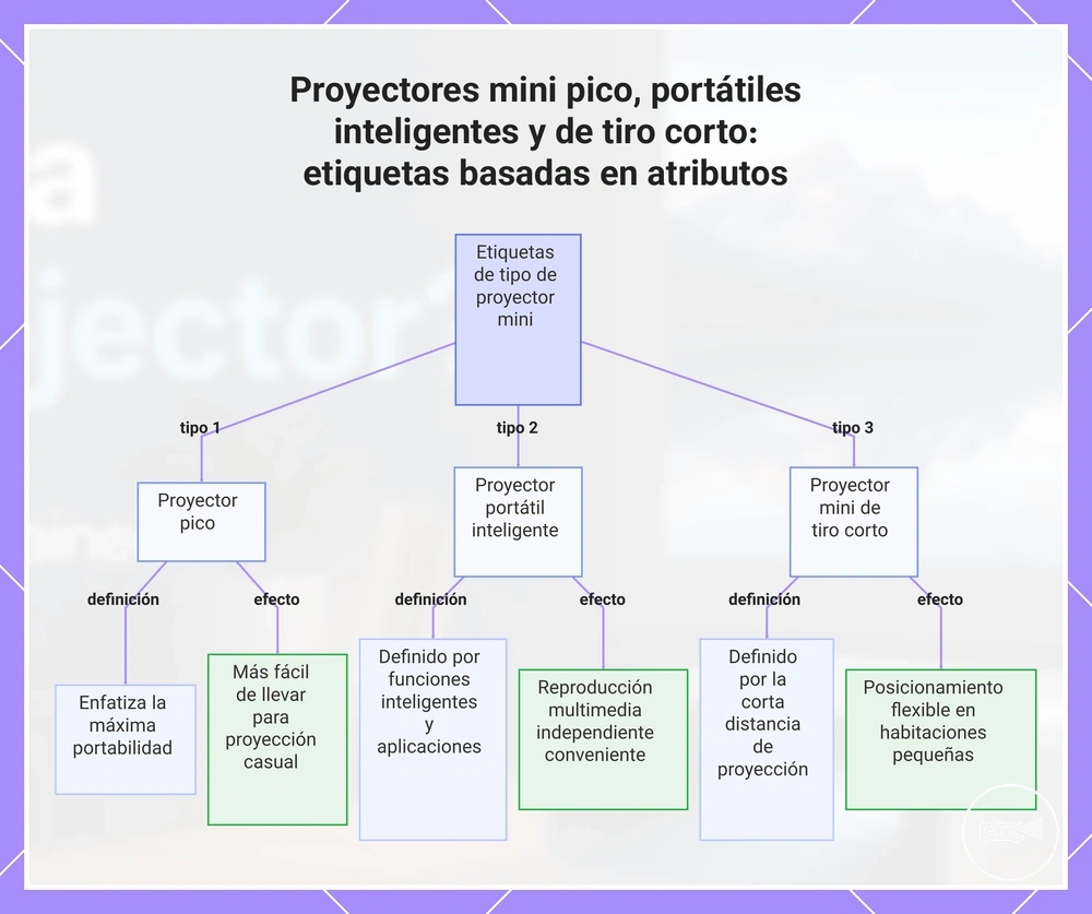 Proyectores mini pico, portátiles inteligentes y de tiro corto: etiquetas basadas en atributos