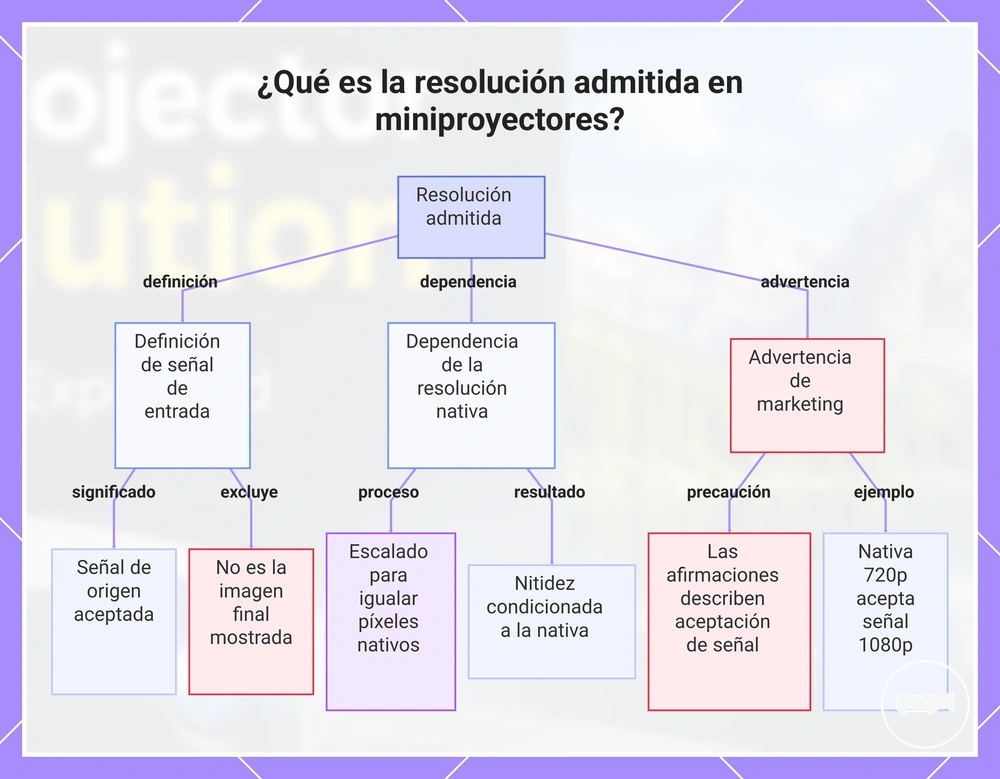 ¿Qué es la resolución admitida en miniproyectores?