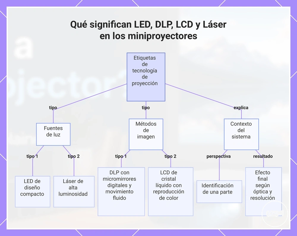Qué significan LED, DLP, LCD y Láser en los miniproyectores