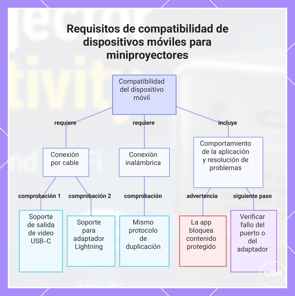 Requisitos de compatibilidad de dispositivos móviles para miniproyectores