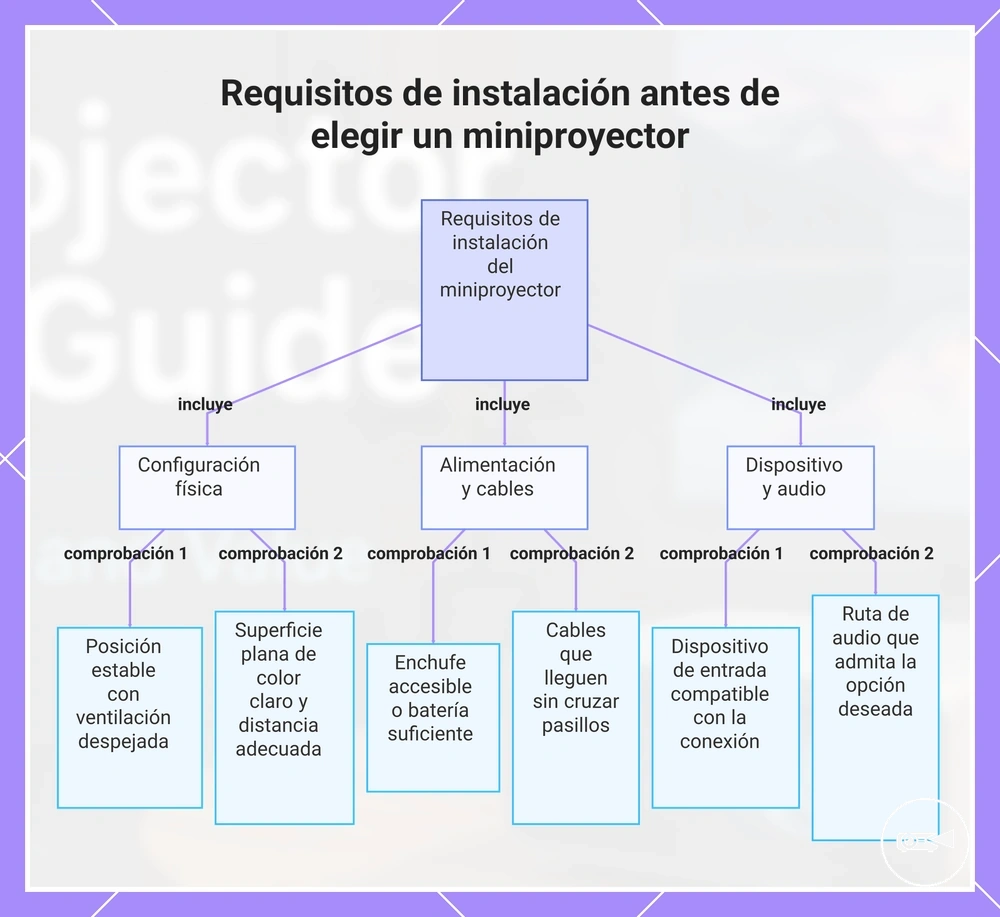 Requisitos de instalación antes de elegir un miniproyector