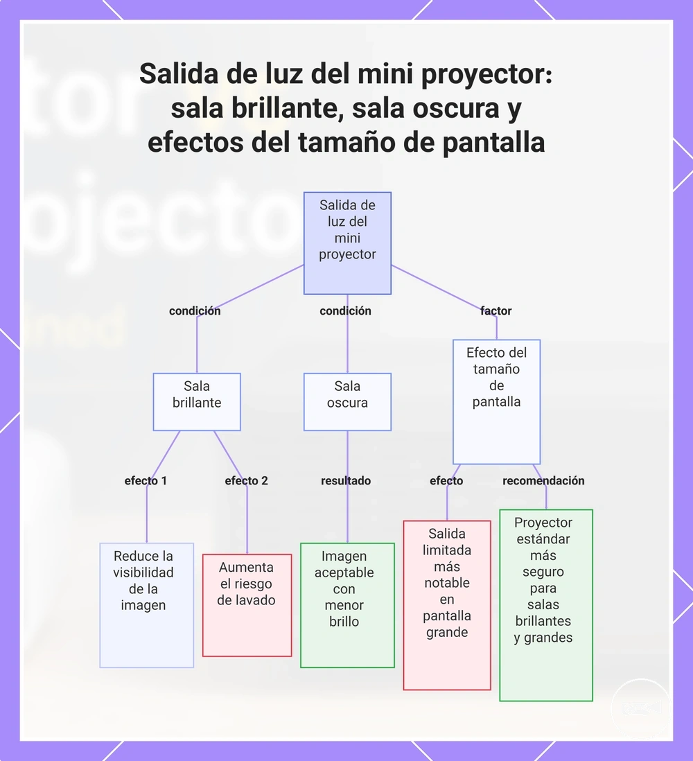 Salida de luz del mini proyector: sala brillante, sala oscura y efectos del tamaño de pantalla