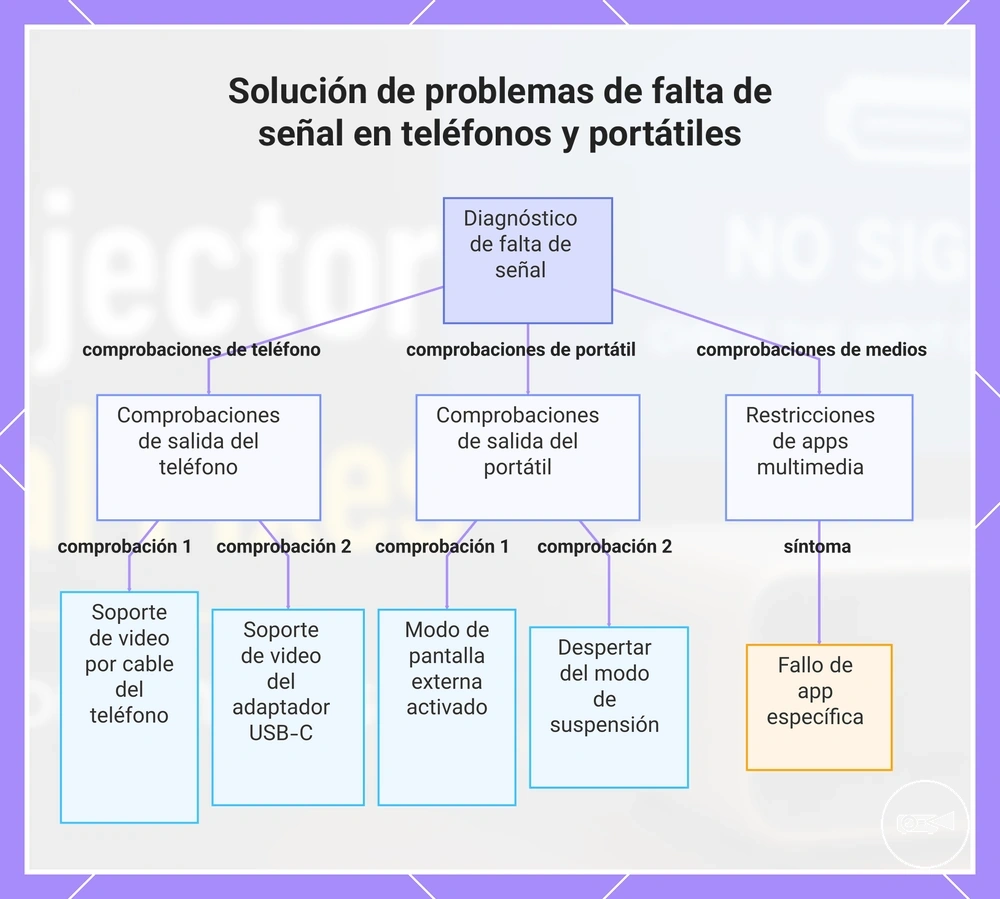 Solución de problemas de falta de señal en teléfonos y portátiles