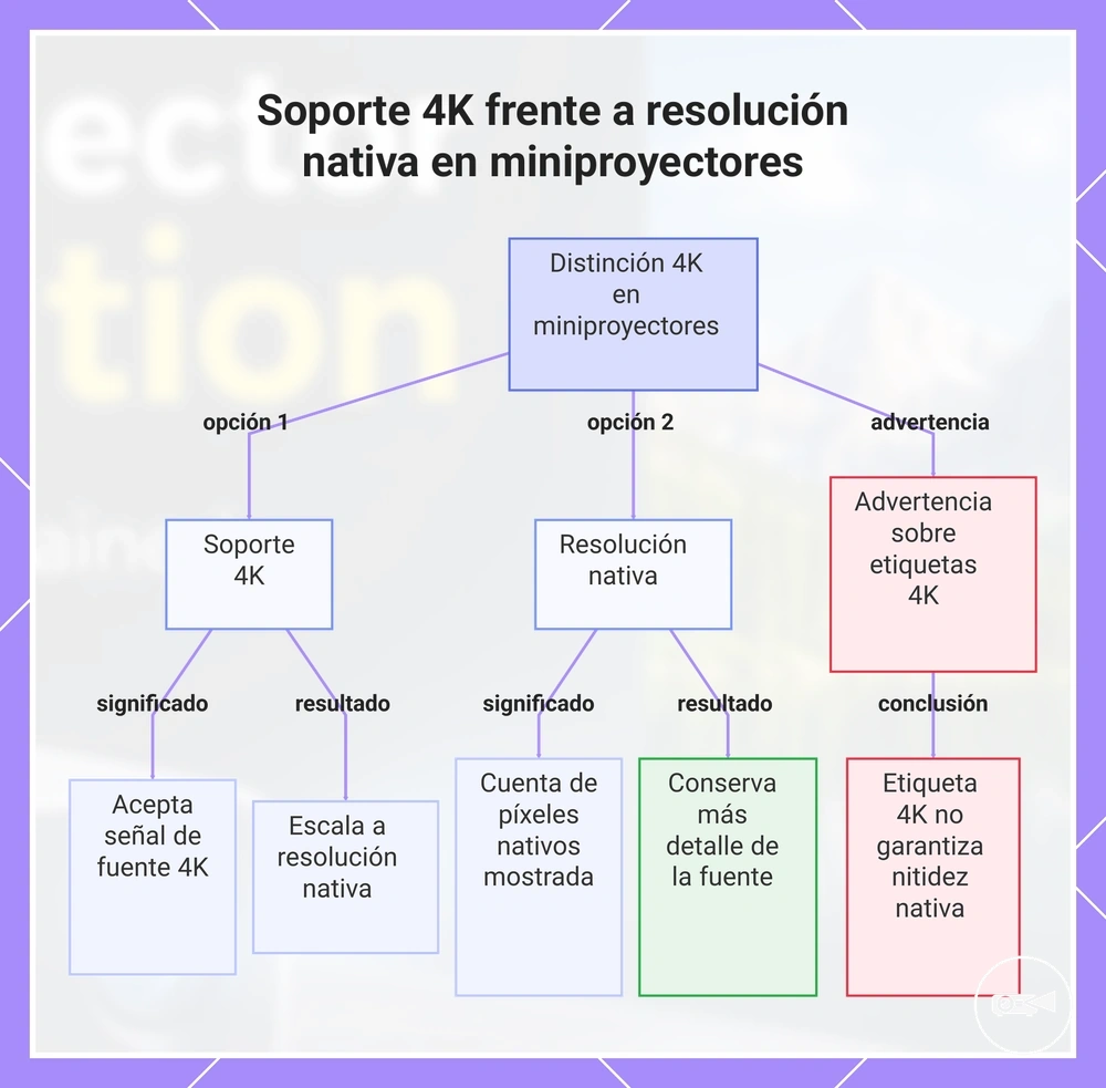 Soporte 4K frente a resolución nativa en miniproyectores