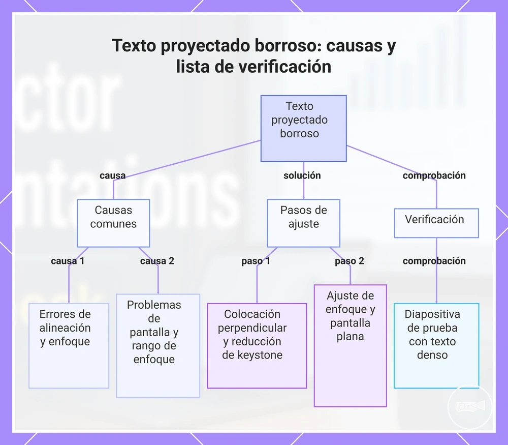 Texto proyectado borroso: causas y lista de verificación
