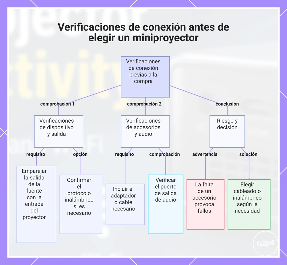 Verificaciones de conexión antes de elegir un miniproyector