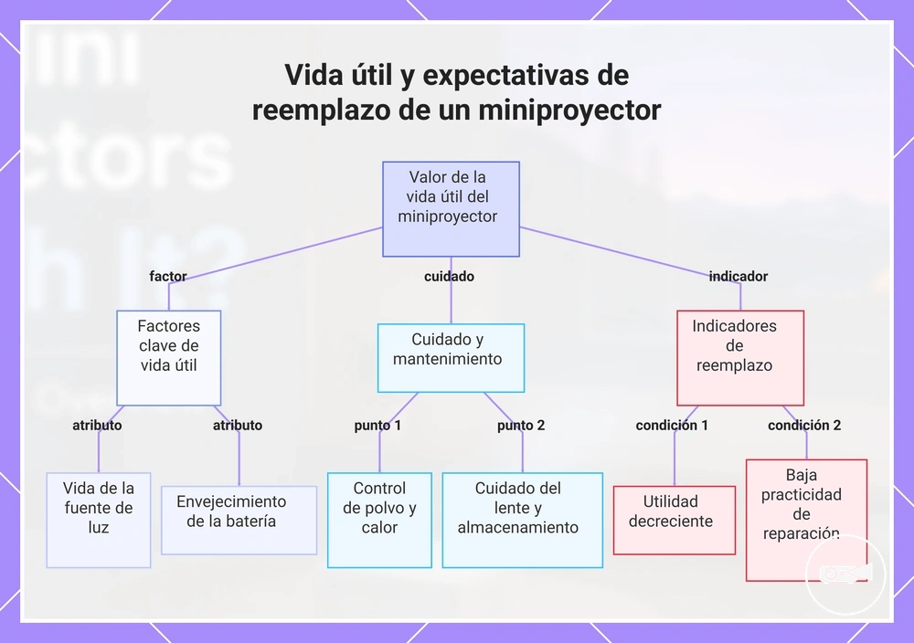 Vida útil y expectativas de reemplazo de un miniproyector