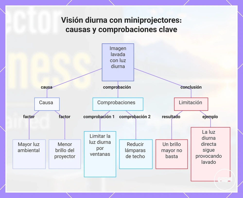 Visión diurna con miniprojectores: causas y comprobaciones clave
