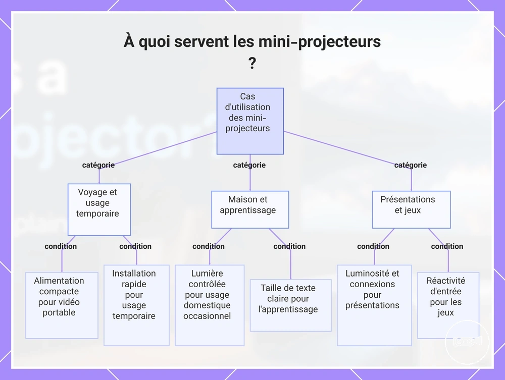 À quoi servent les mini-projecteurs ?