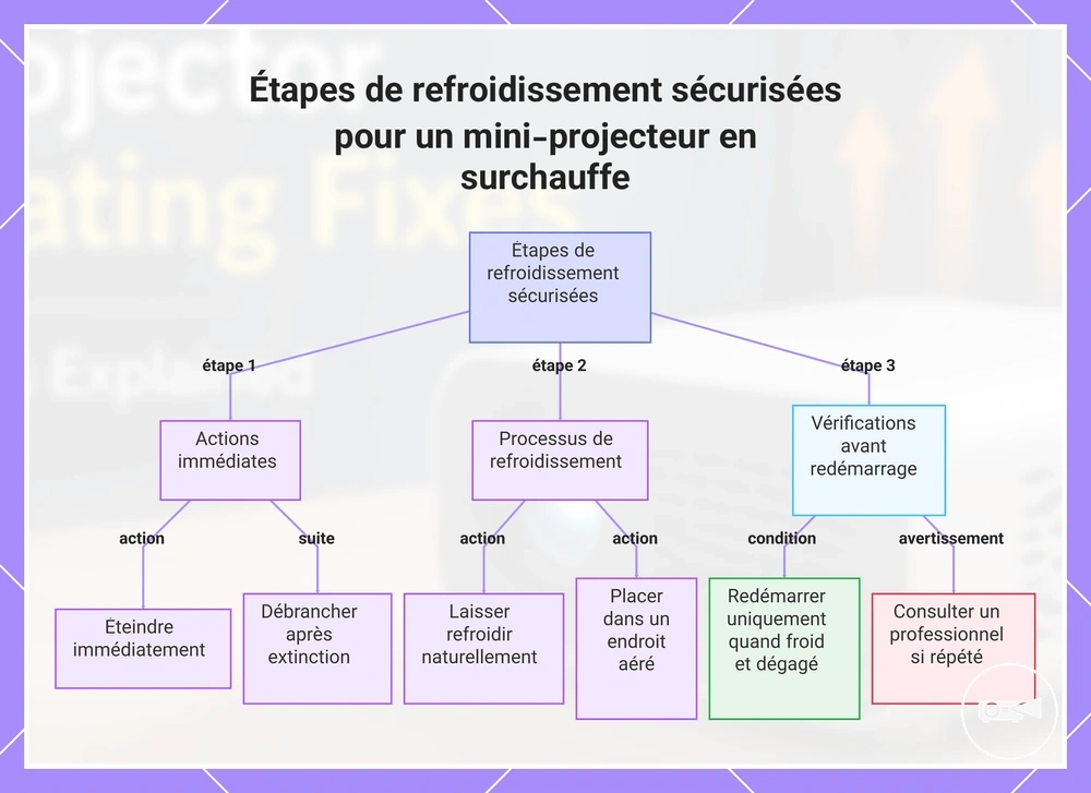 Étapes de refroidissement sécurisées pour un mini-projecteur en surchauffe