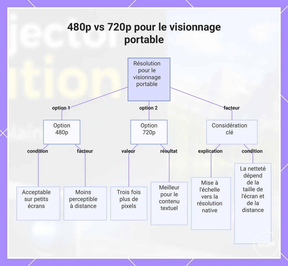 480p vs 720p pour le visionnage portable