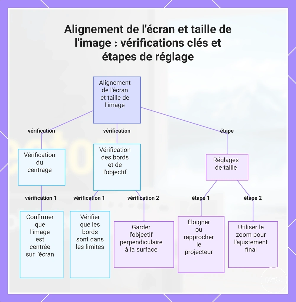 Alignement de l'écran et taille de l'image : vérifications clés et étapes de réglage