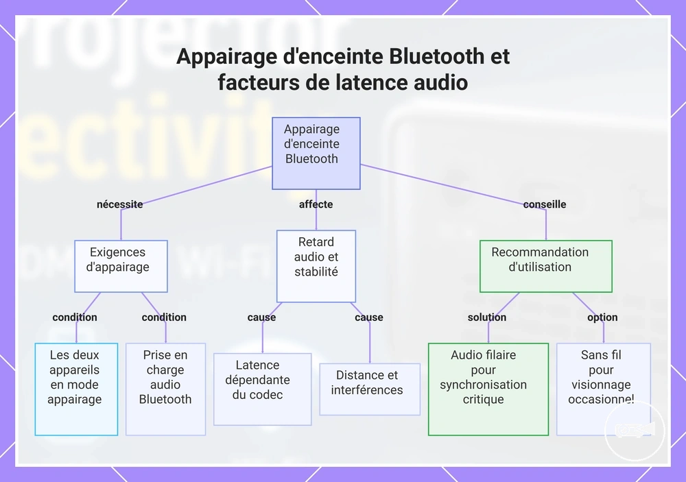 Appairage d'enceinte Bluetooth et facteurs de latence audio