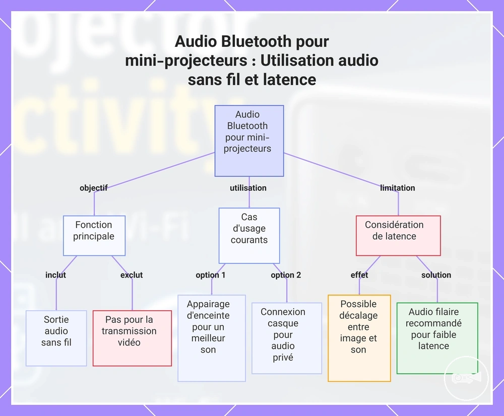 Audio Bluetooth pour mini-projecteurs : Utilisation audio sans fil et latence