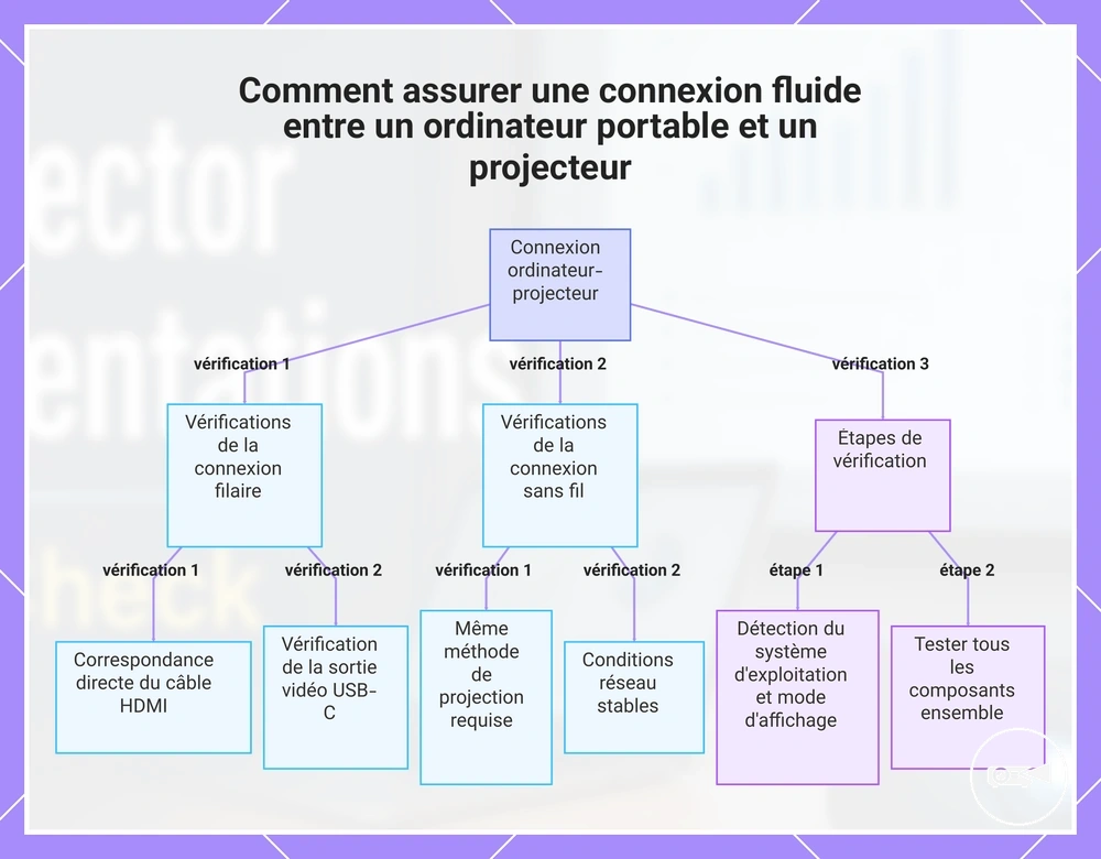 Comment assurer une connexion fluide entre un ordinateur portable et un projecteur