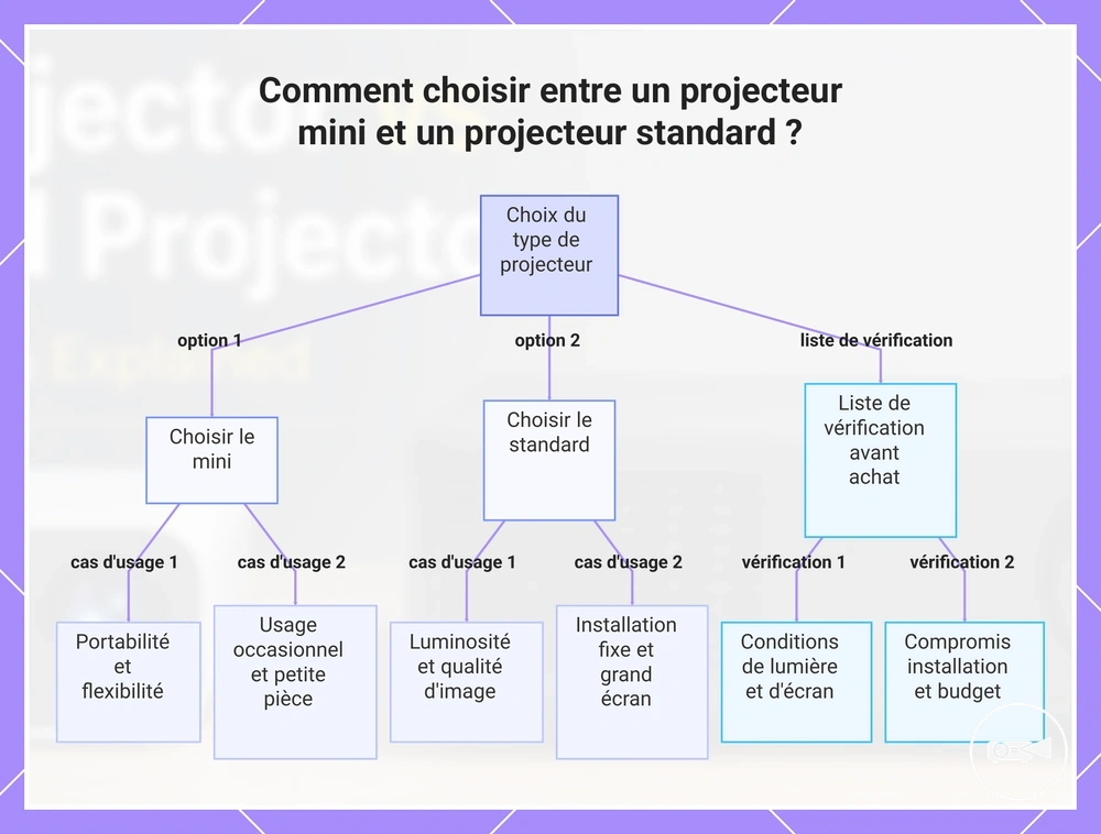 Comment choisir entre un projecteur mini et un projecteur standard ?