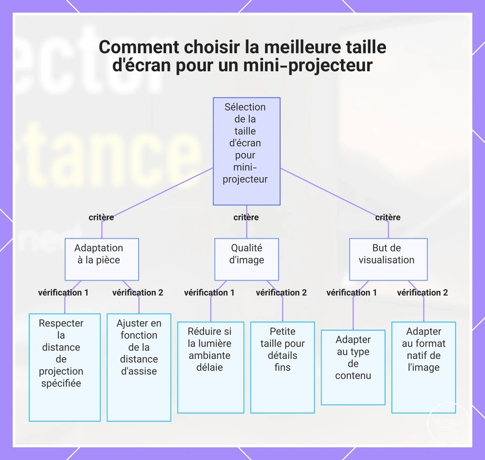 Comment choisir la meilleure taille d'écran pour un mini-projecteur