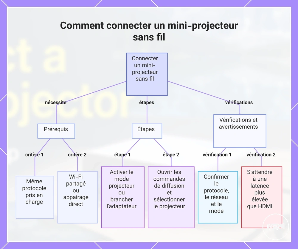 Comment connecter un mini-projecteur sans fil