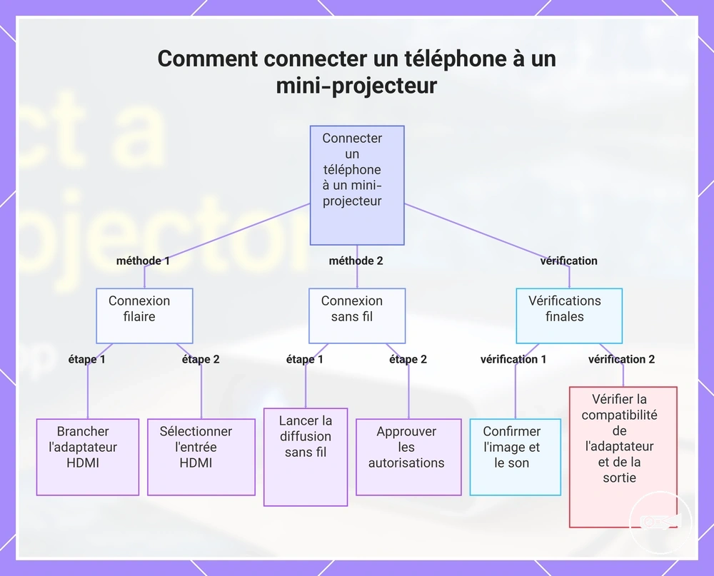 Comment connecter un téléphone à un mini-projecteur