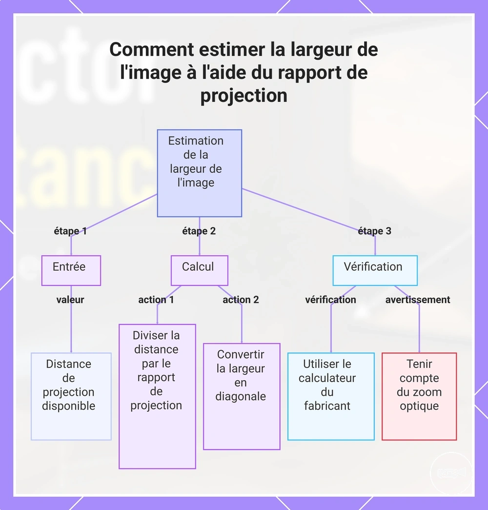 Comment estimer la largeur de l'image à l'aide du rapport de projection