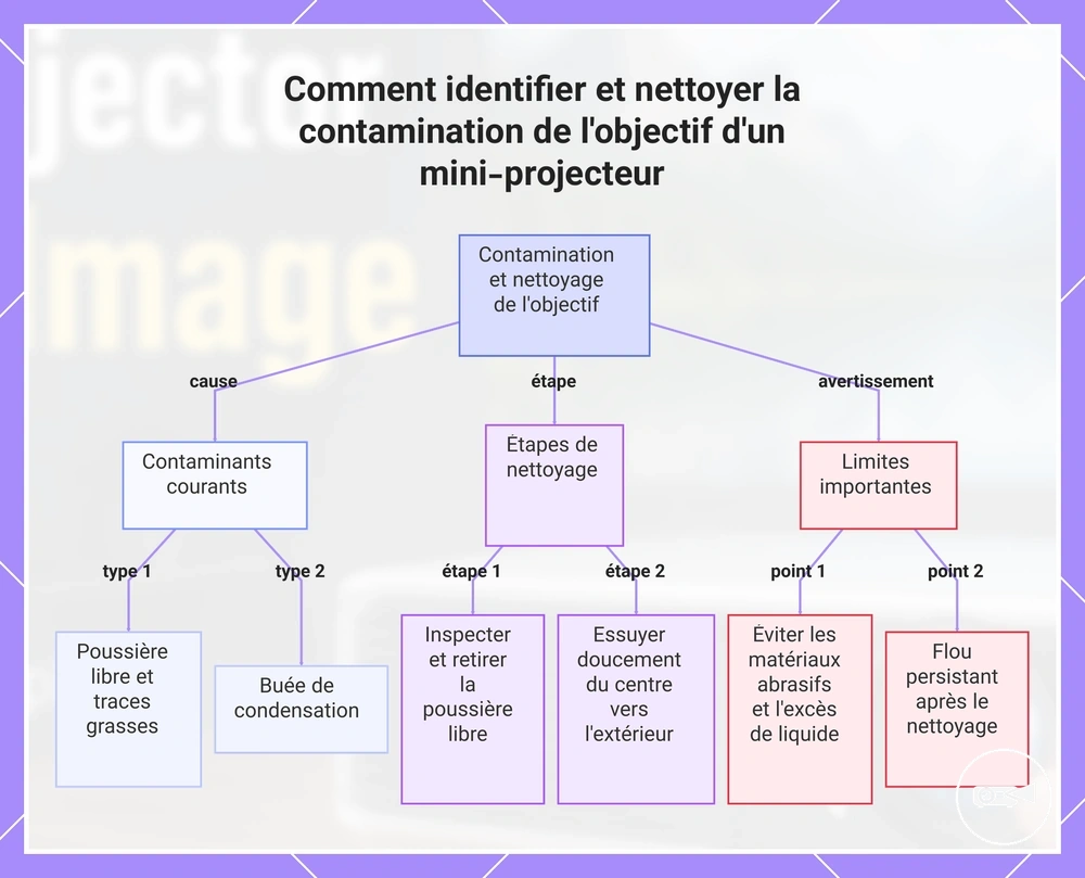 Comment identifier et nettoyer la contamination de l'objectif d'un mini-projecteur