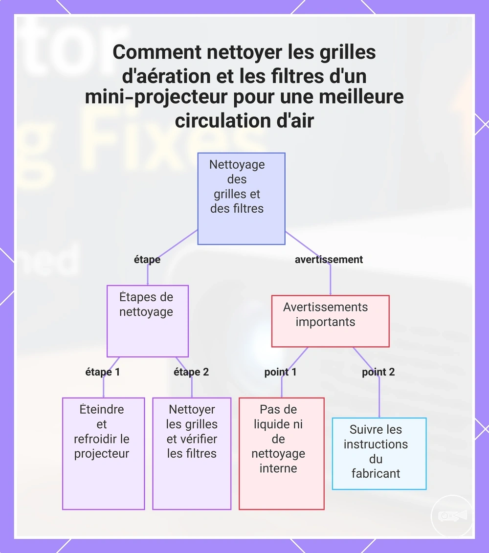 Comment nettoyer les grilles d'aération et les filtres d'un mini-projecteur pour une meilleure circulation d'air