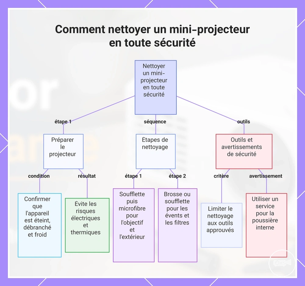 Comment nettoyer un mini-projecteur en toute sécurité