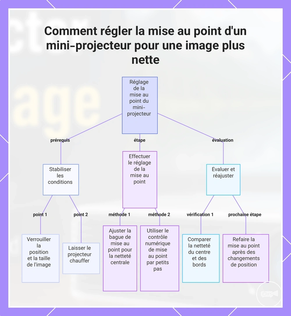 Comment régler la mise au point d'un mini-projecteur pour une image plus nette