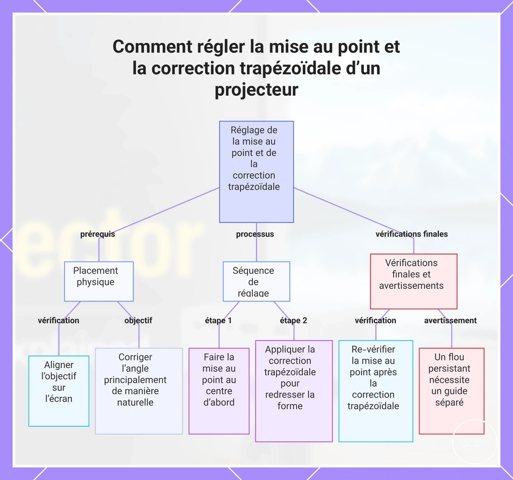 Comment régler la mise au point et la correction trapézoïdale d’un projecteur