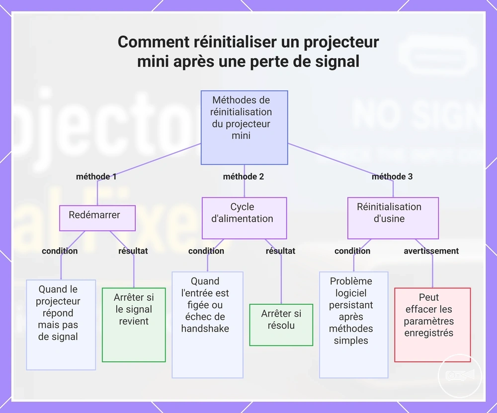 Comment réinitialiser un projecteur mini après une perte de signal